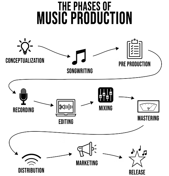 🎶 Music Production & Composition - Soundvaultproductions